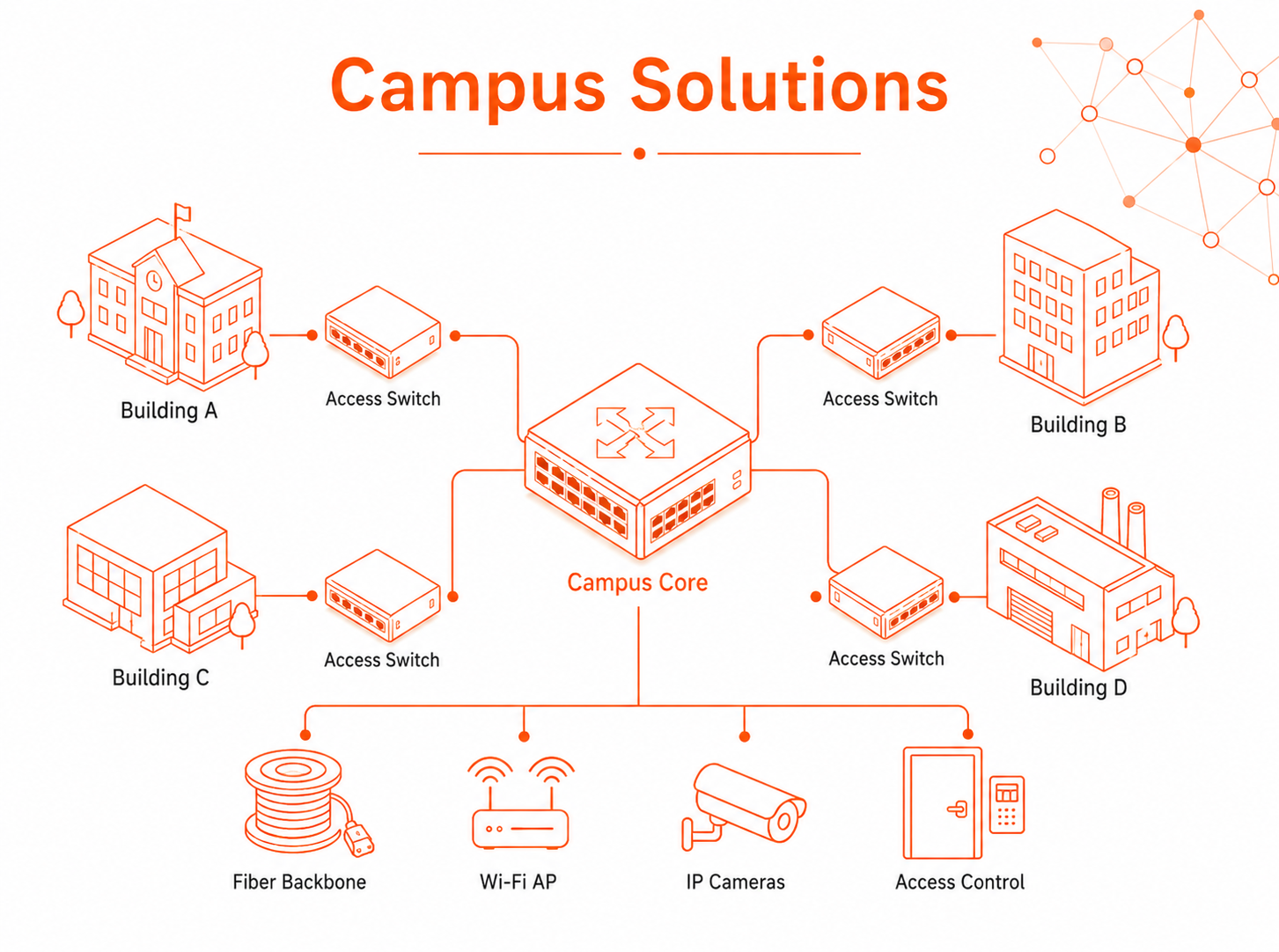 Campus Solutions solution diagram