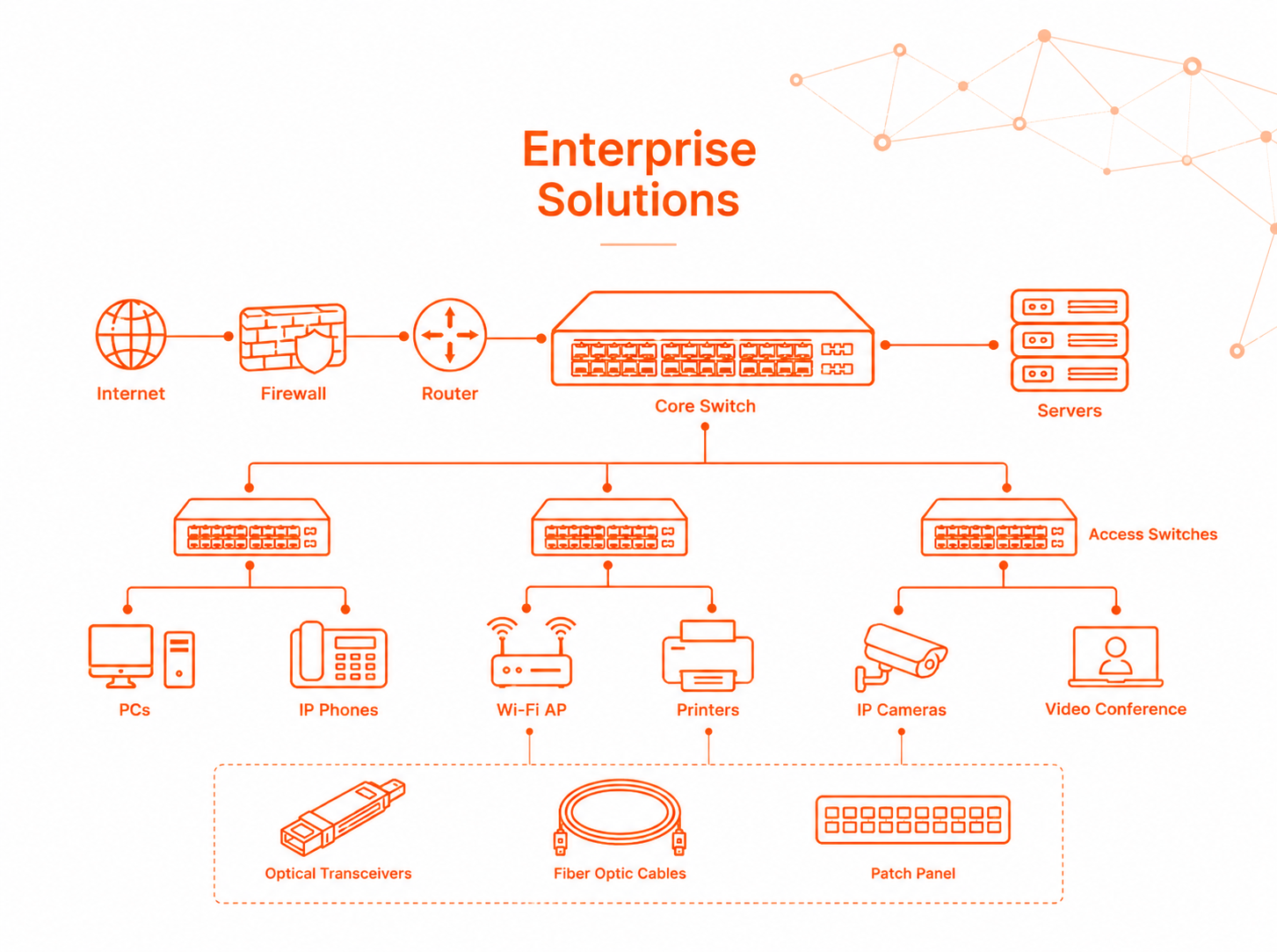 Enterprise Solutions solution diagram