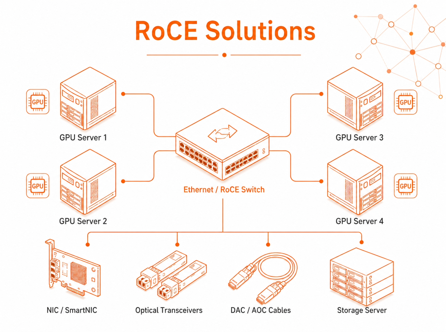 RoCE Solutions solution diagram