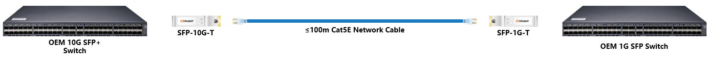 This is a diagram showing the use of a 10G Ethernet module with reduced speed and a 1G module in conjunction.
